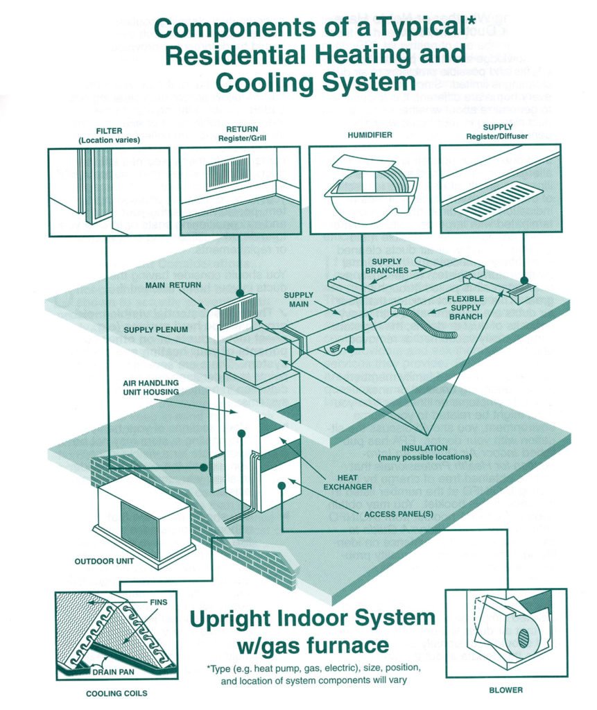 Components of Typical Residential Heating and Cooling System